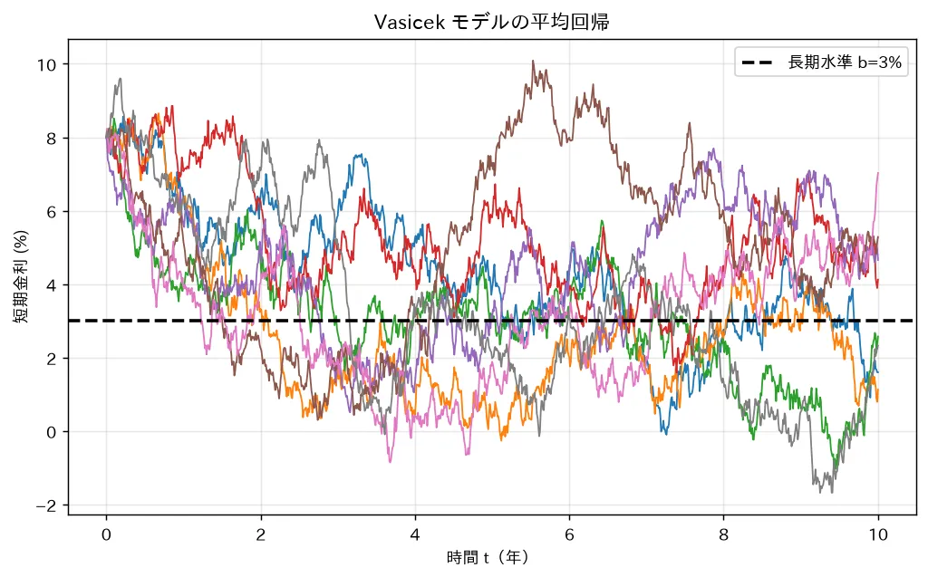 Vasicek モデルの平均回帰