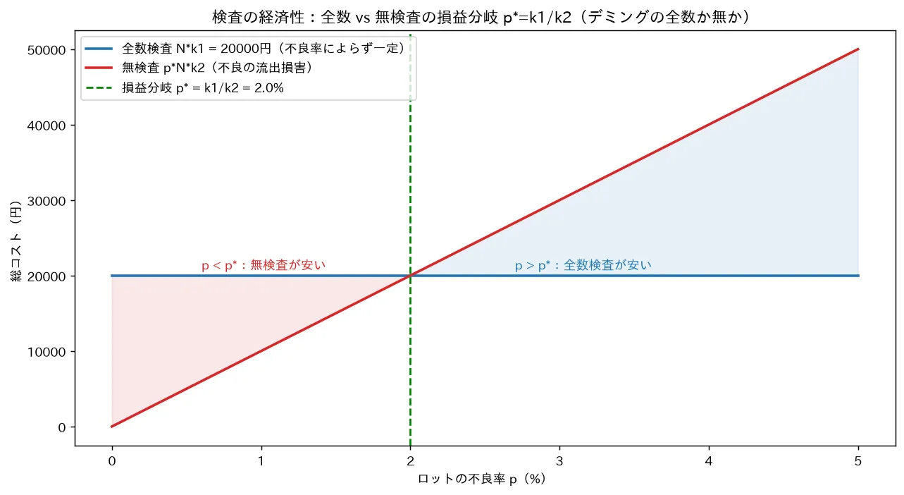 検査の経済性:全数 vs 無検査の損益分岐 p*=k1/k2(デミングの全数か無か)