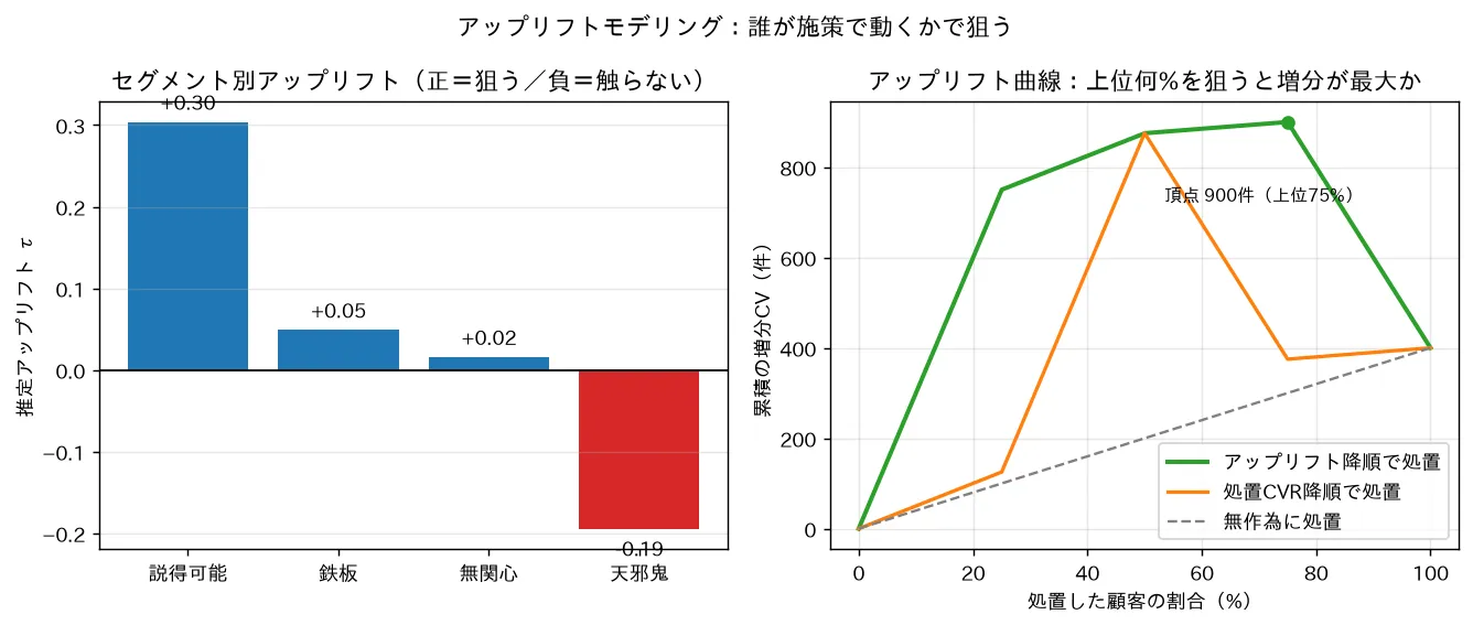 セグメント別アップリフト(正=狙う/負=触らない)