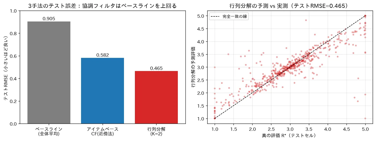 3手法のテスト誤差：協調フィルタはベースラインを上回る
