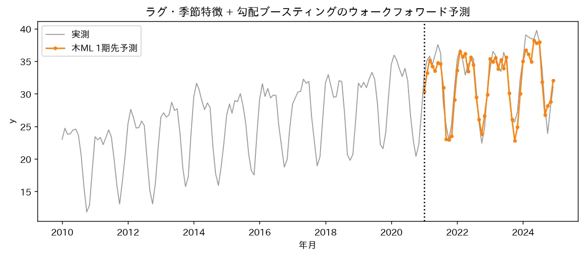 ラグ・季節特徴 + 勾配ブースティングのウォークフォワード予測