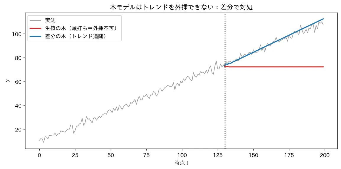 木モデルはトレンドを外挿できない：差分で対処