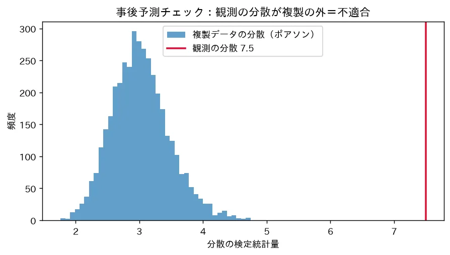 事後予測チェック:観測の分散が複製の外=不適合