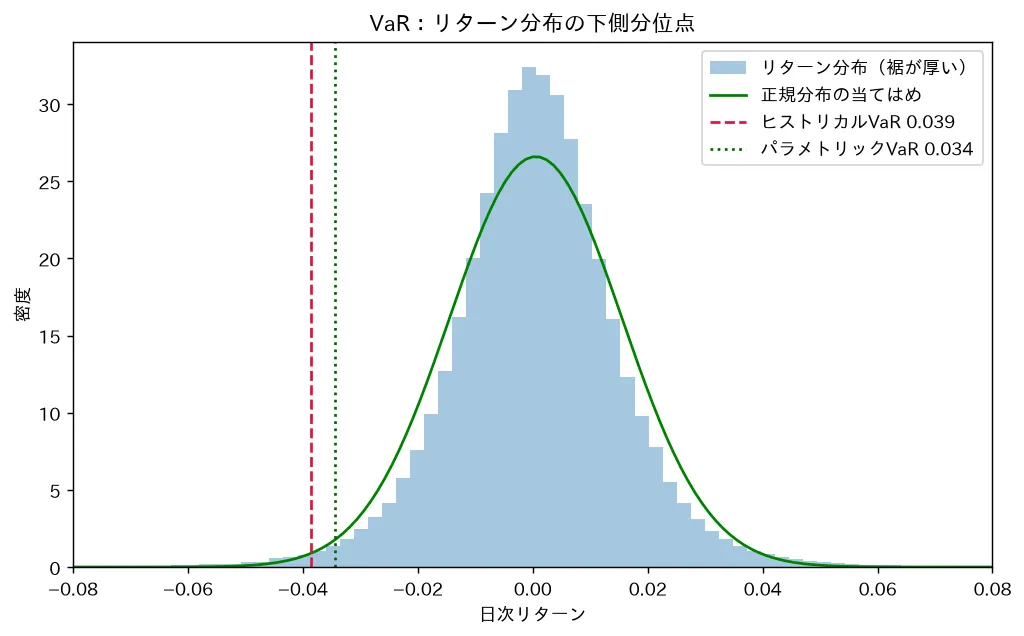 VaR:リターン分布の下側分位点