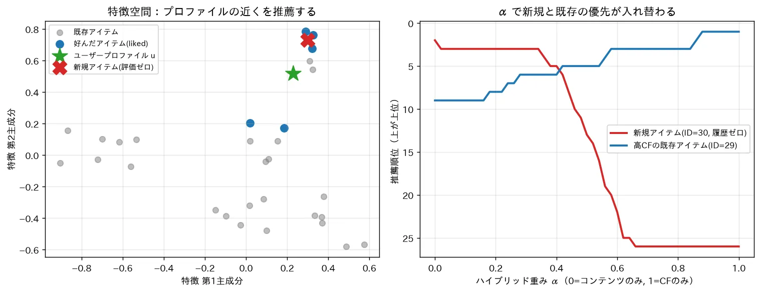 特徴空間:プロファイルの近くを推薦する