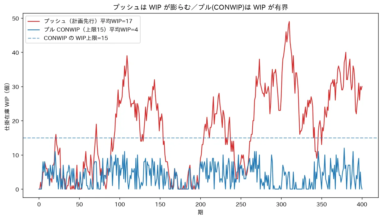 プッシュは WIP が膨らむ/プル(CONWIP)は WIP が有界