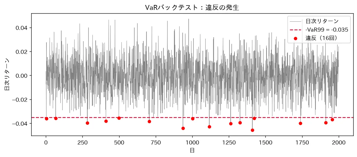 VaRバックテスト：違反の発生