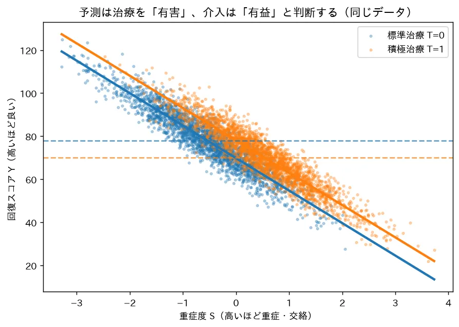 予測は治療を「有害」、介入は「有益」と判断する(同じデータ)