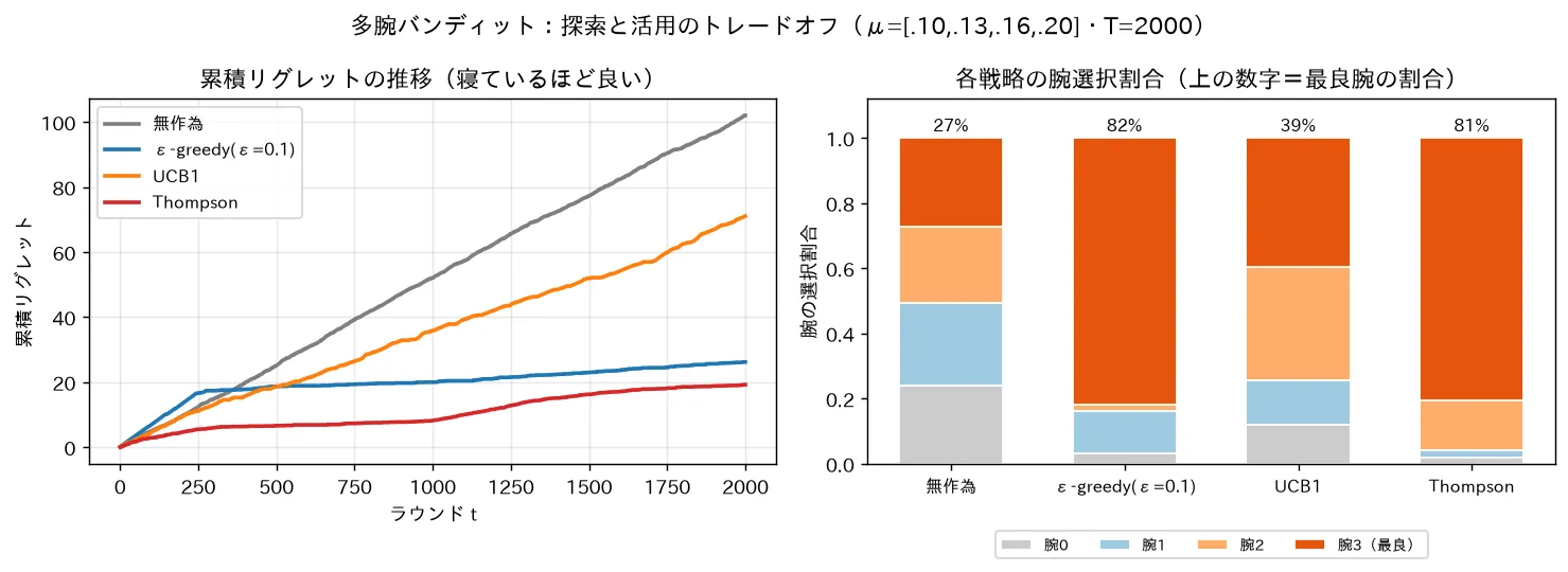累積リグレットの推移（寝ているほど良い）