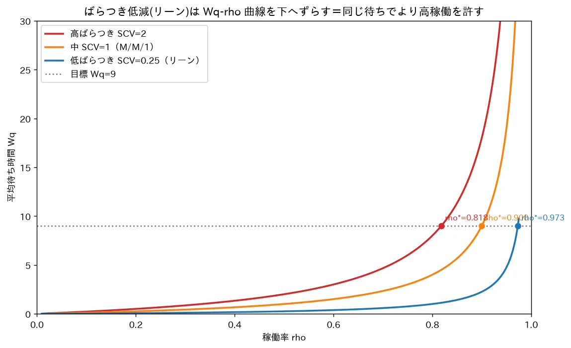 ばらつき低減(リーン)は Wq-rho 曲線を下へずらす=同じ待ちでより高稼働を許す