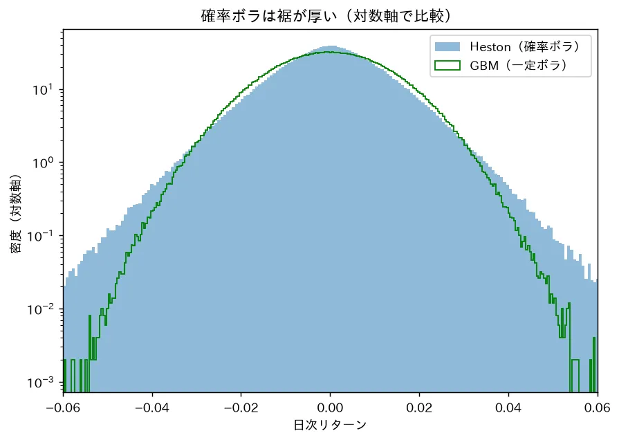 確率ボラは裾が厚い(対数軸で比較)