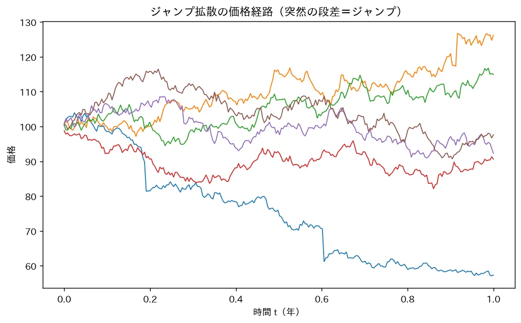 ジャンプ拡散の価格経路（突然の段差＝ジャンプ）