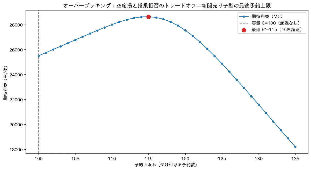 オーバーブッキング:空席損と搭乗拒否のトレードオフ=新聞売り子型の最適予約上限