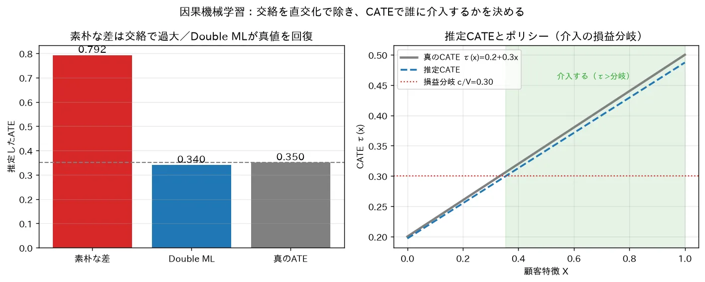 素朴な差は交絡で過大/Double MLが真値を回復