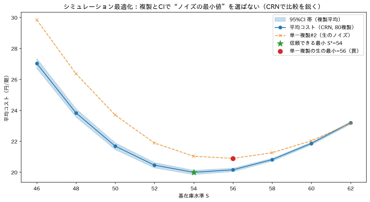 シミュレーション最適化:複製とCIで“ノイズの最小値”を選ばない(CRNで比較を鋭く)
