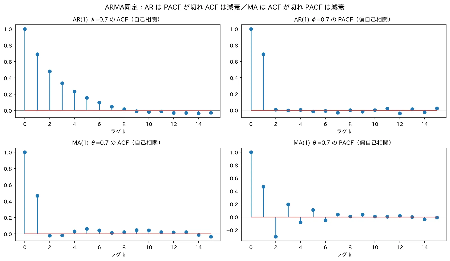 ACF/PACFによるARMA同定