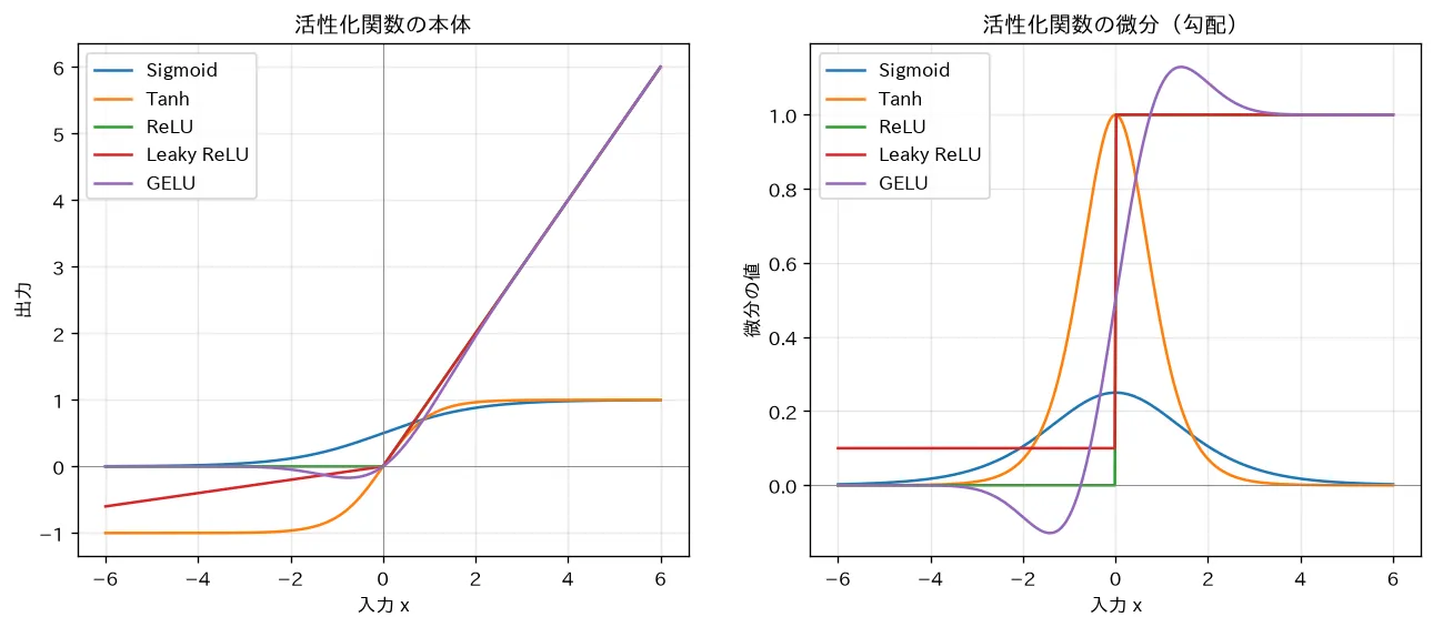 活性化関数と微分の比較・飽和（勾配消失）vs ReLU