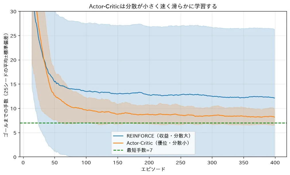 REINFORCE vs Actor-Critic（分散低減）