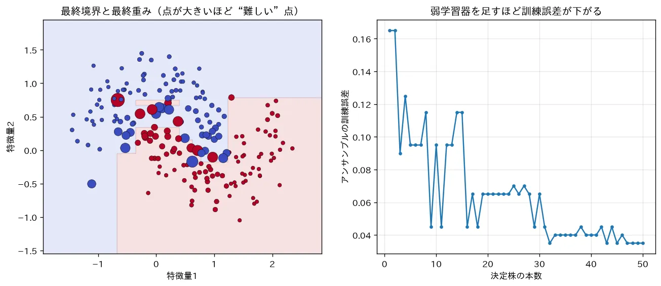 AdaBoostの逐次再重み付けと誤差低減