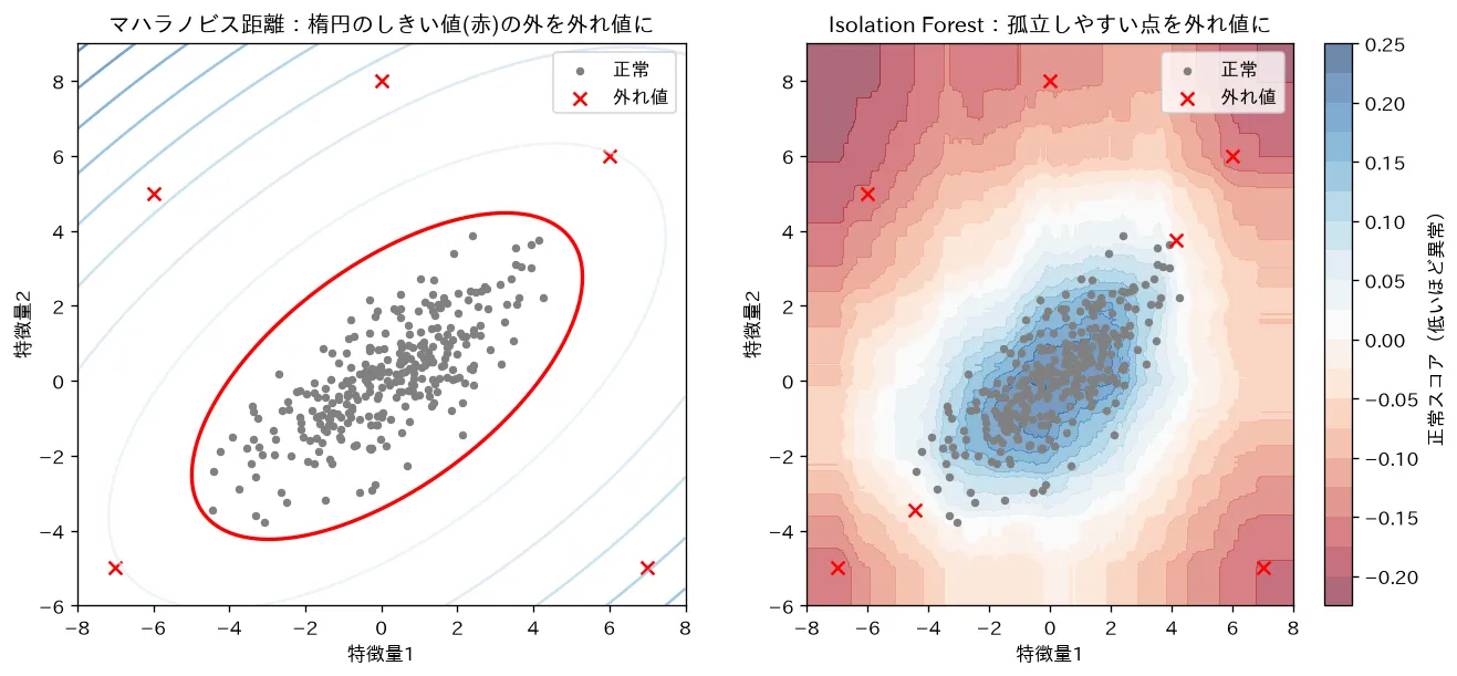 マハラノビス距離 と Isolation Forest