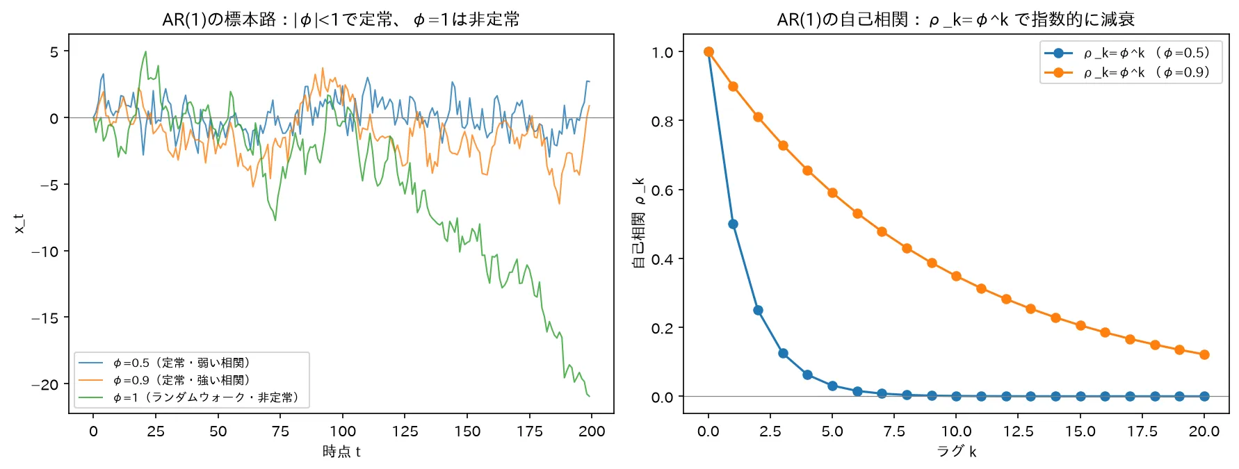 AR(1)の標本路と自己相関