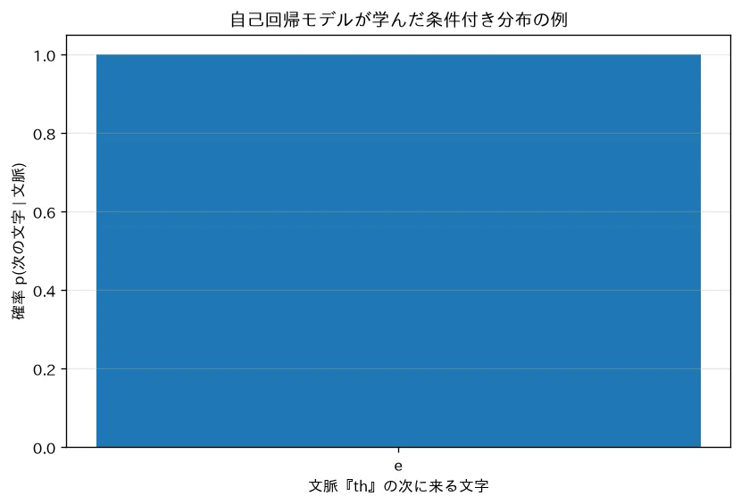 n-gramで連鎖則と自己回帰生成