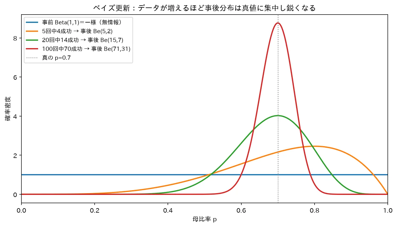 ベイズ更新：データが増えるほど事後が真値に集中