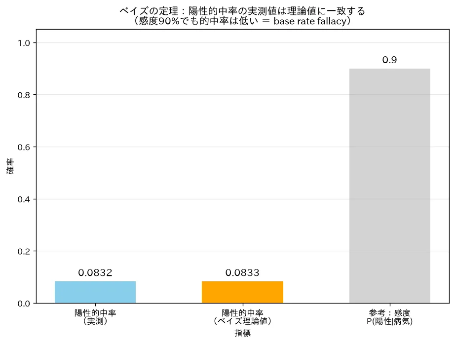 ベイズの定理：陽性的中率の実測が理論値と一致