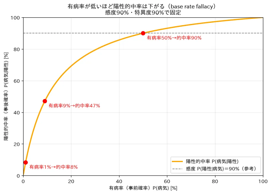 有病率を動かすと陽性的中率が変わる