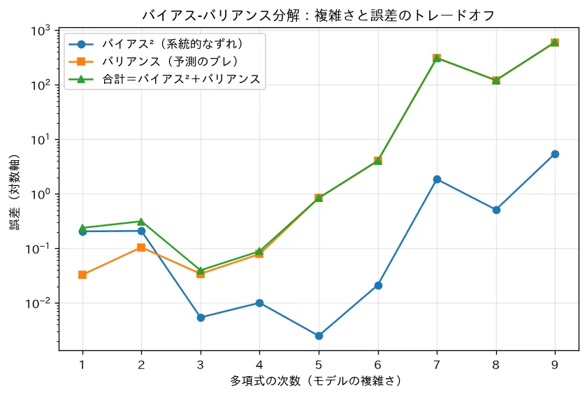 次数を上げるとバイアス²は下がりバリアンスが増え、総誤差（汎化誤差）がU字を描く