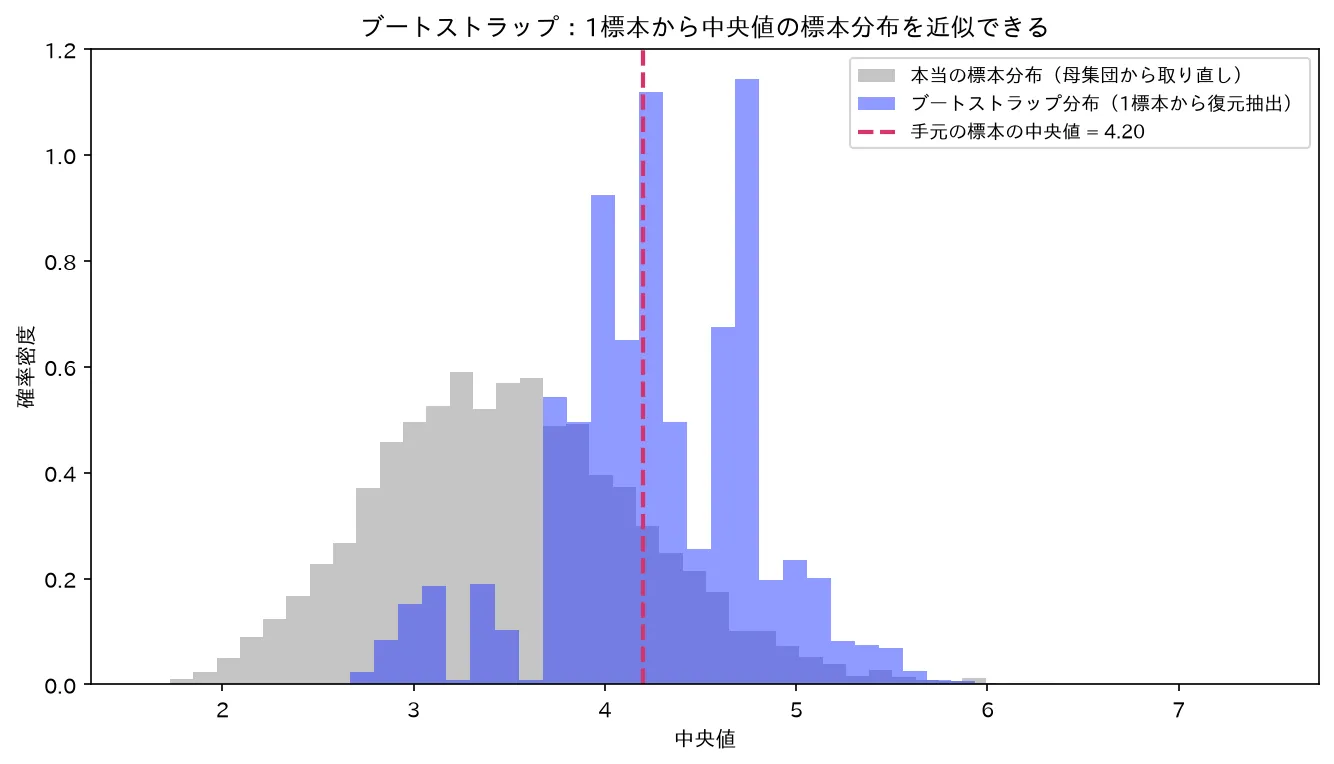 ブートストラップ標本分布