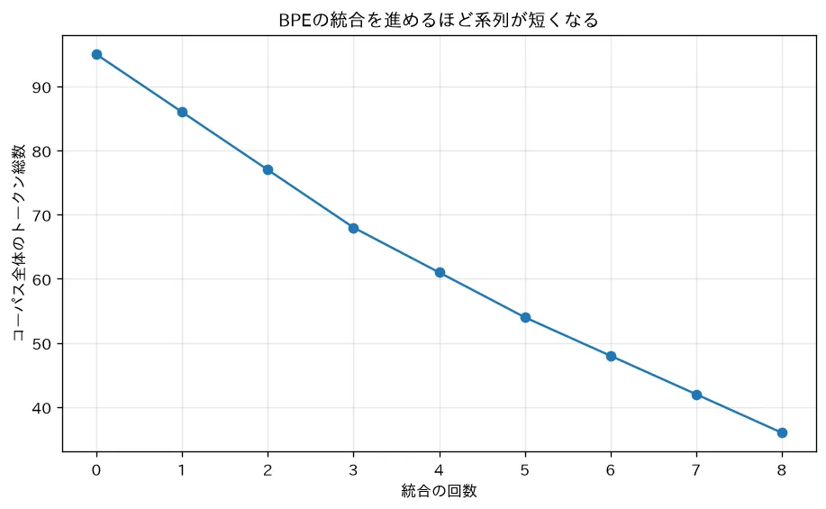 バイトペア符号化の逐次マージ