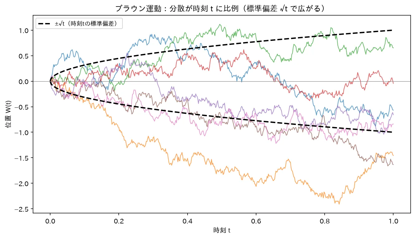 ブラウン運動の標本路と±√t