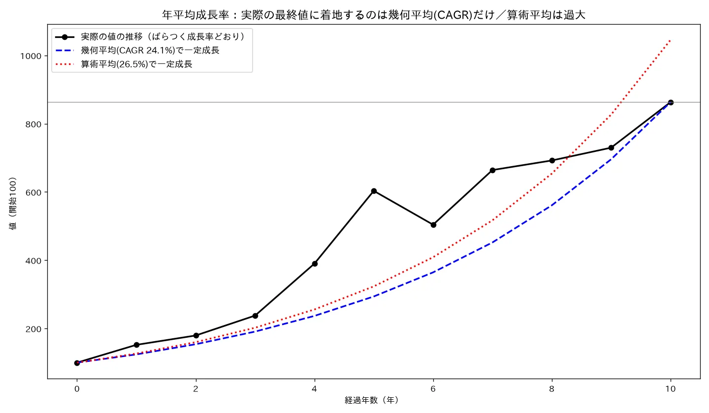 成長率は幾何平均（CAGR）でないと最終値に一致しない