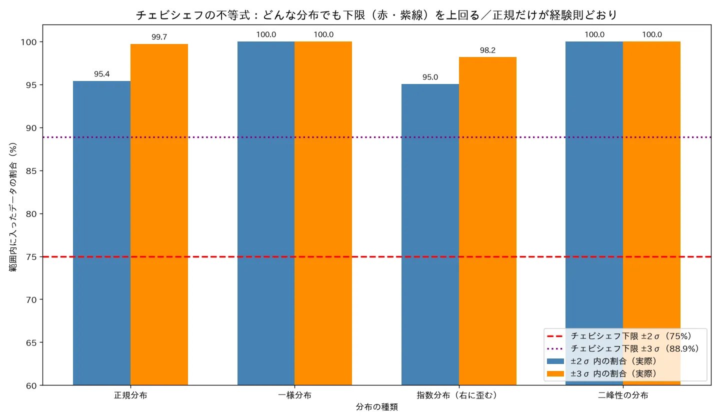 チェビシェフは分布不問だが緩い（4分布での検証）