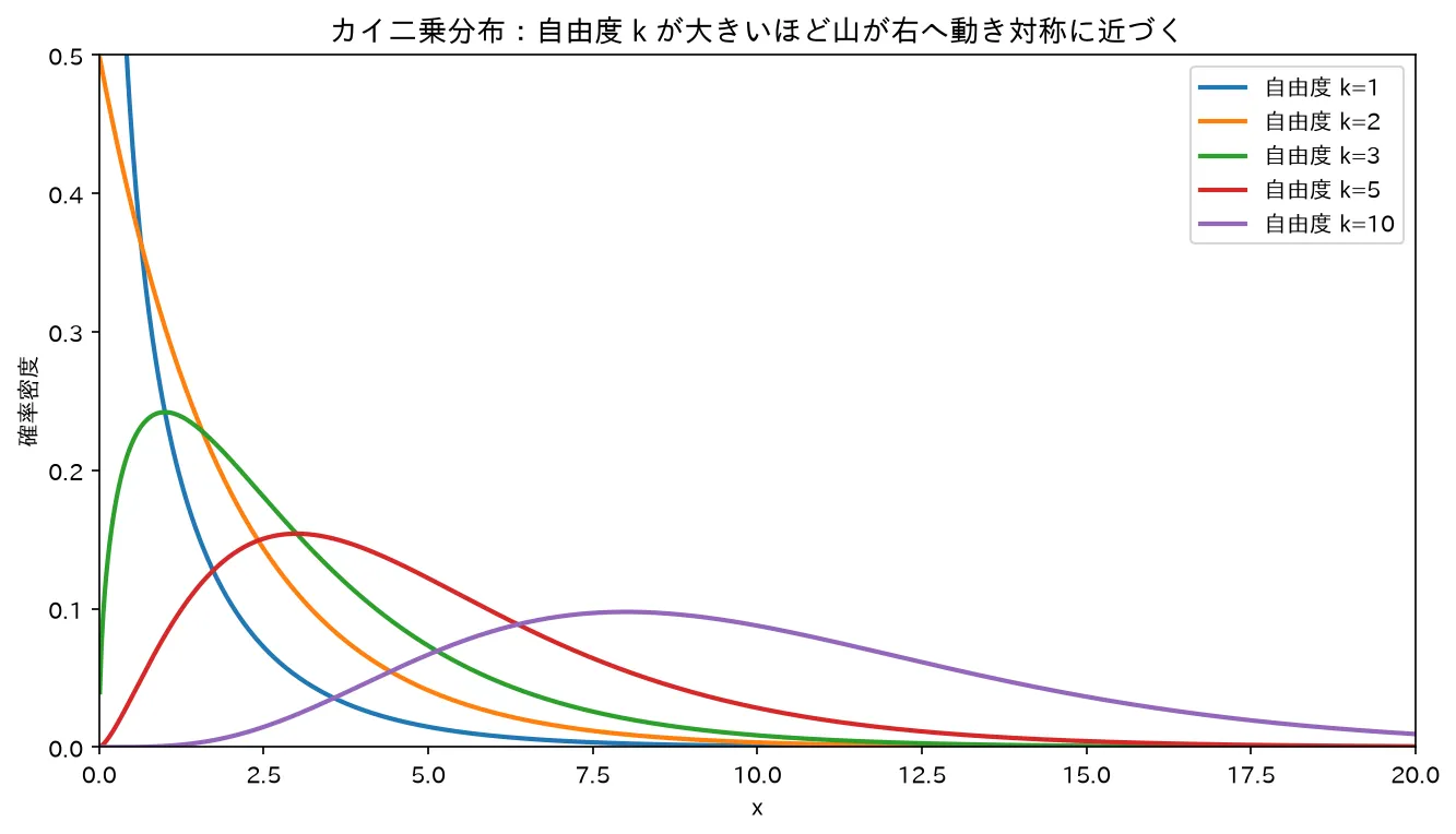カイ二乗分布：自由度kが大きいほど山が右へ動き対称に近づく