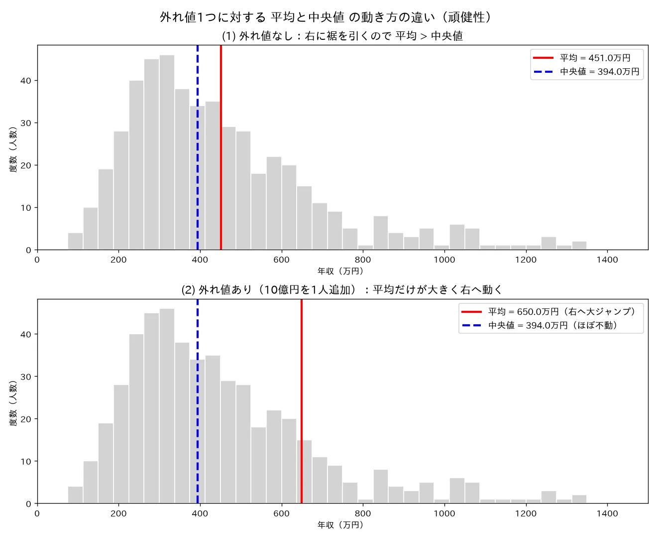 平均は外れ値に弱く中央値は強い（頑健性）