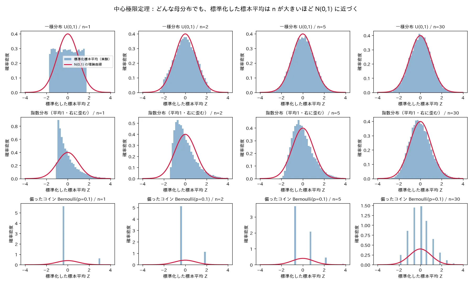 どんな母分布でも標本平均は正規になる