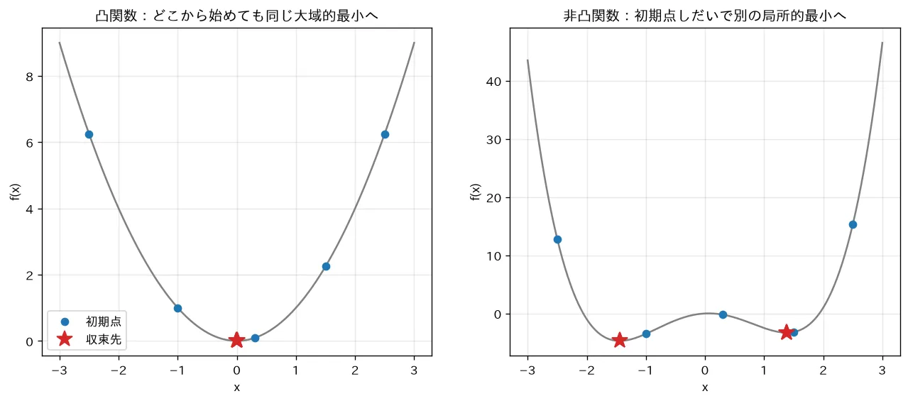 凸＝大域最小 / 非凸＝初期値依存の局所解