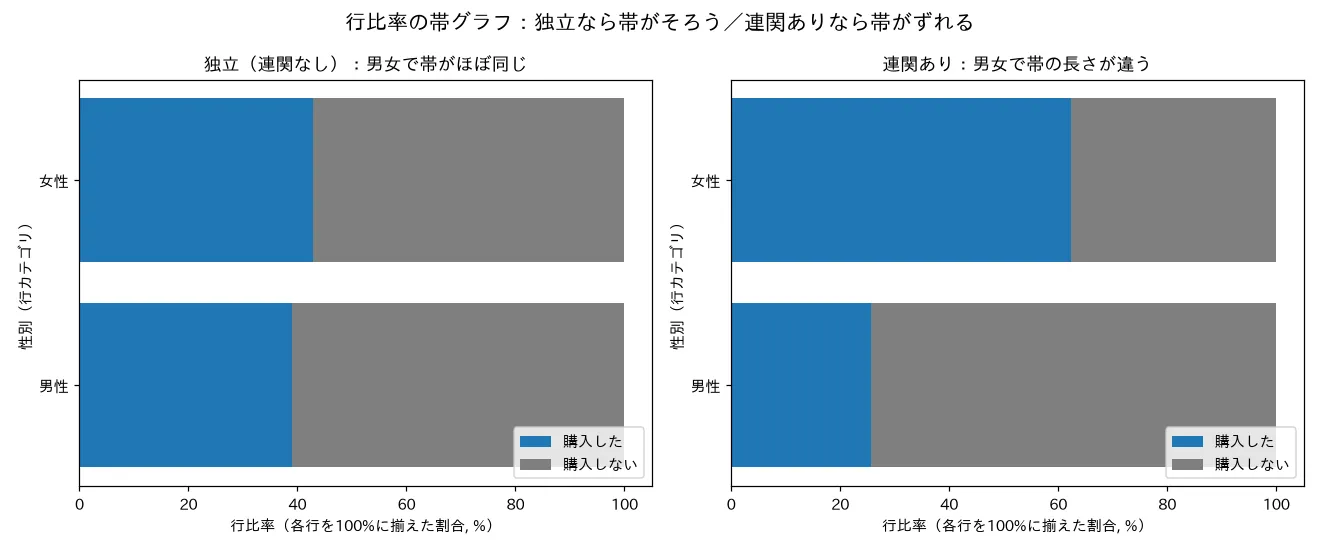 独立データと連関データの行比率・期待度数の比較
