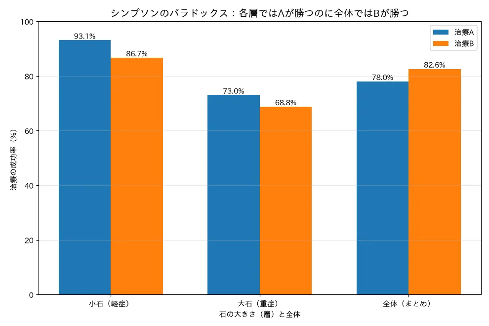 シンプソンのパラドックス（層ではA・全体ではBが優勢）