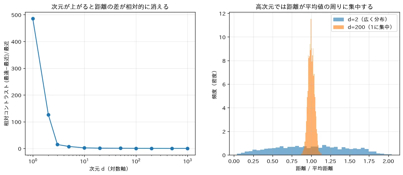 高次元で距離が集中する（次元の呪い）