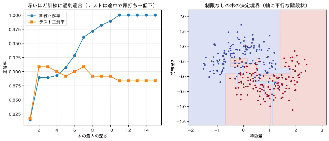 木の深さと過学習・軸平行な階段状の境界