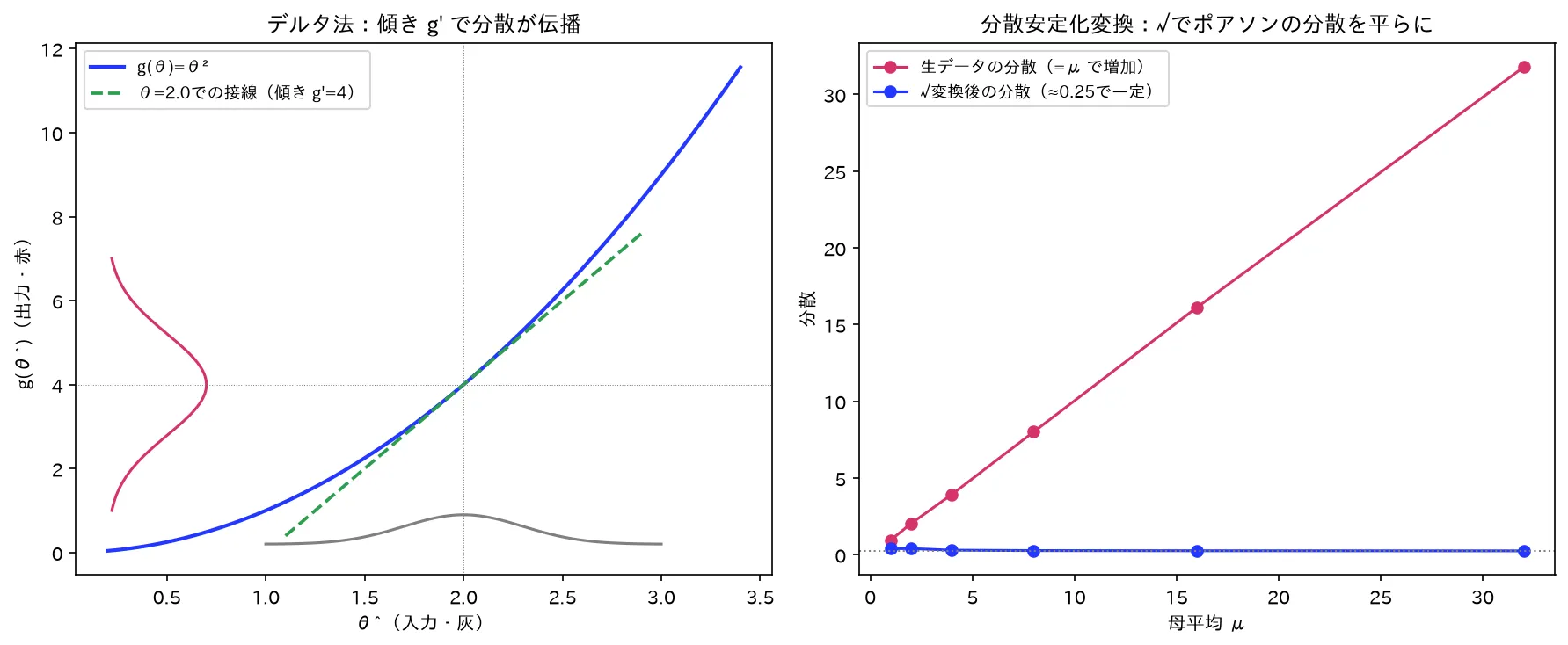 デルタ法：変換g(θ)の接線で分散が伝播する様子と、平方根変換による分散安定化