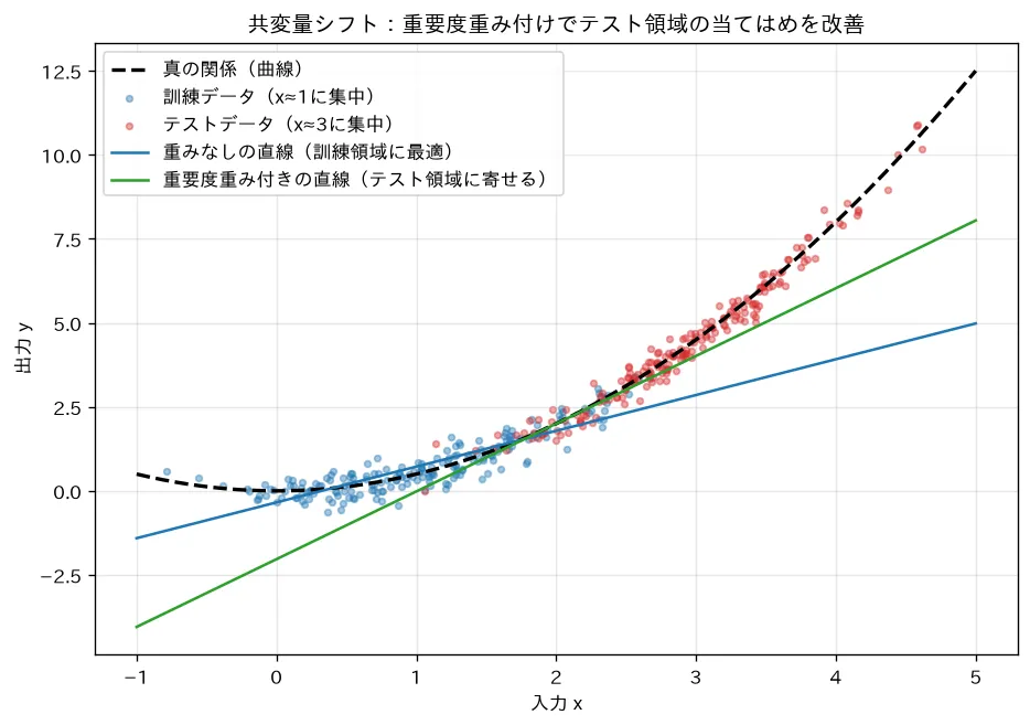 共変量シフトと重要度重み付け