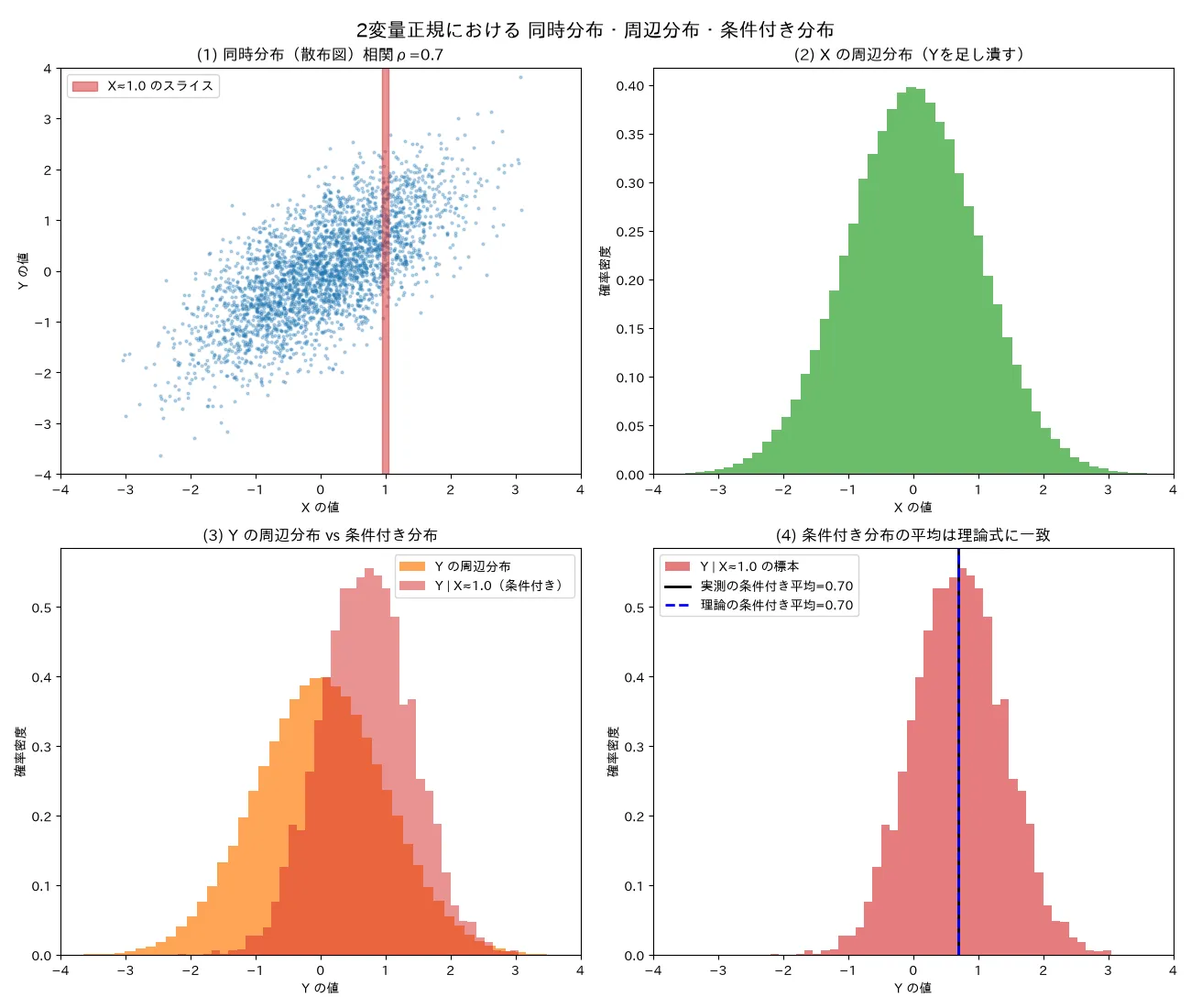 同時・周辺・条件付き分布の可視化（2変量正規）