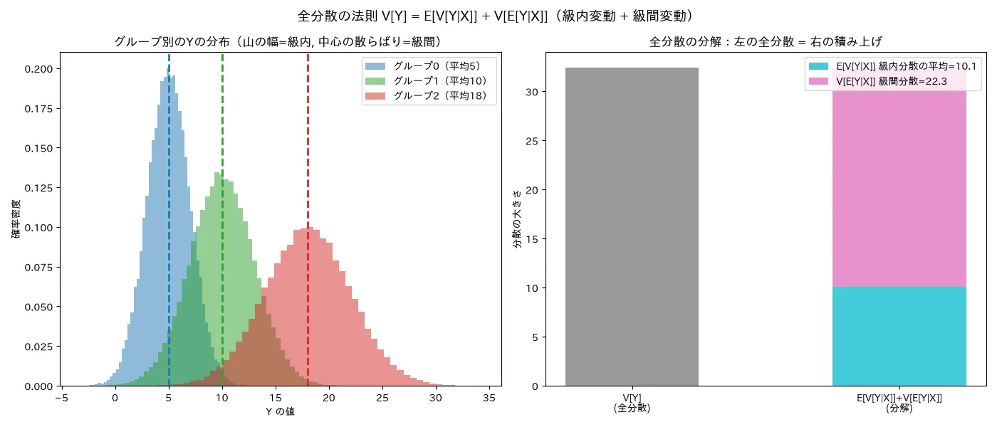 全分散の法則のモンテカルロ実証（級内＋級間）