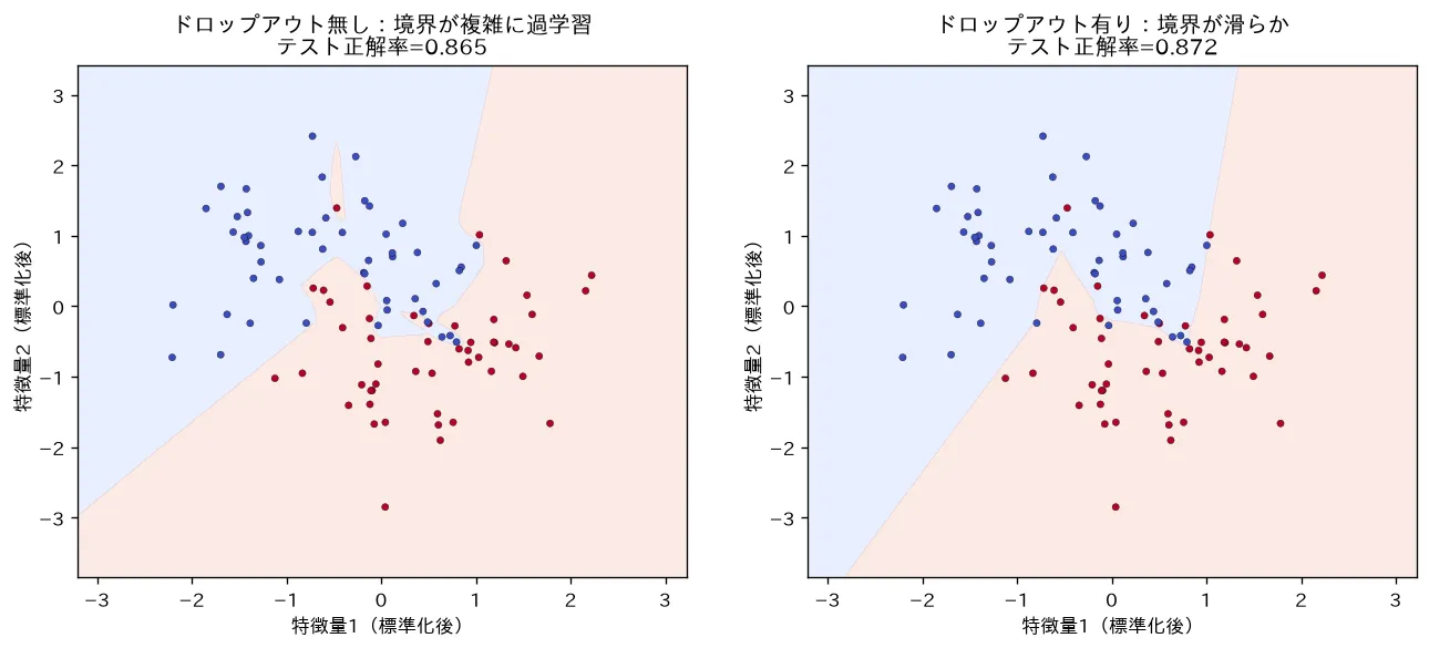 ドロップアウト＝暗黙アンサンブルで過学習抑制