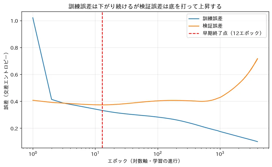 検証誤差の底で止める早期終了