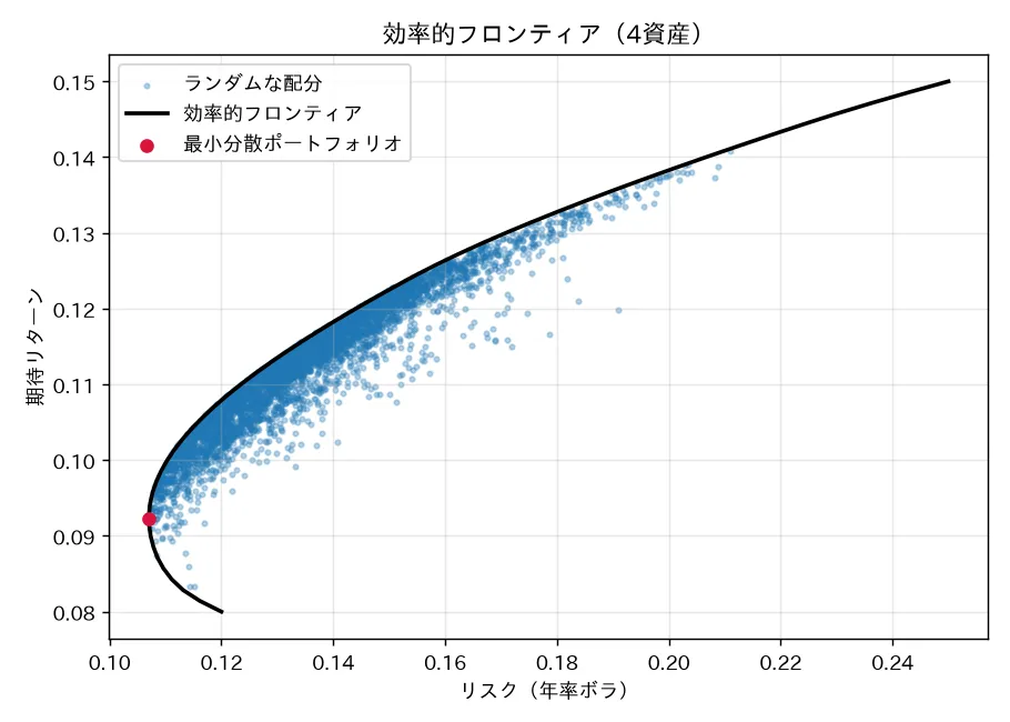 4資産の効率的フロンティア。青い点はランダムな配分、黒い曲線が効率的フロンティア、赤い点が最小分散ポートフォリオ。